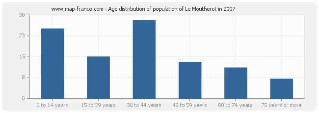 Age distribution of population of Le Moutherot in 2007